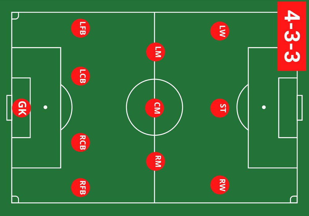 Sơ đồ chiến thuật bóng đá 3-4-3