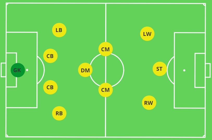 Sơ đồ chiến thuật bóng đá 4-3-3