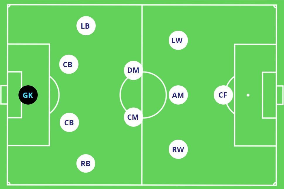 Sơ đồ đội hình bóng đá 4-2-3-1